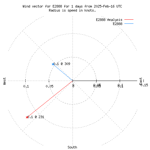 Wind vector chart