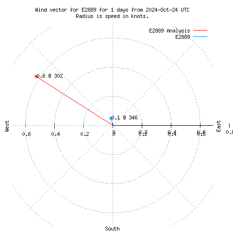 Wind vector chart