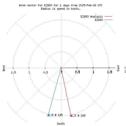 Wind vector chart