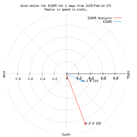 Wind vector chart