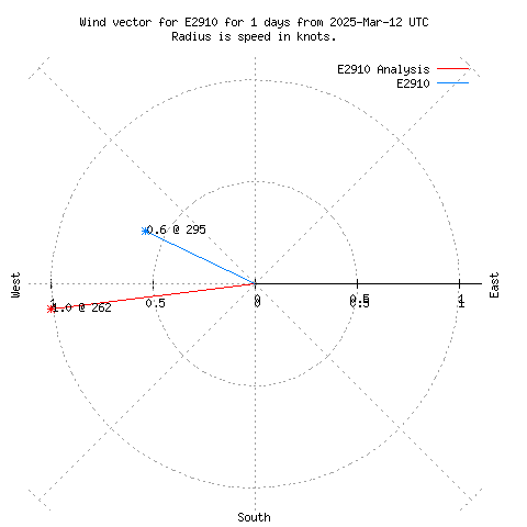 Wind vector chart