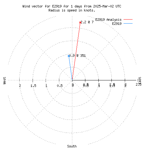 Wind vector chart