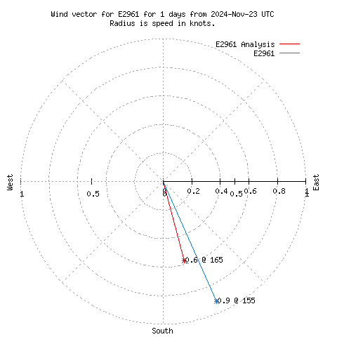 Wind vector chart