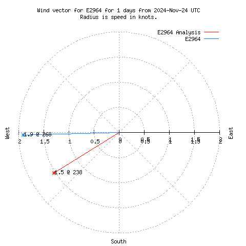 Wind vector chart