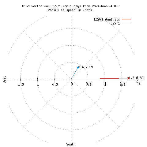 Wind vector chart