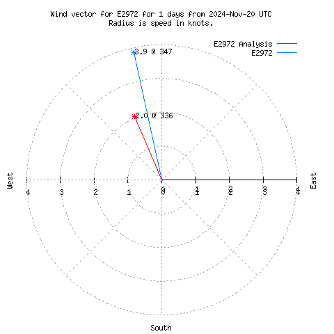 Wind vector chart