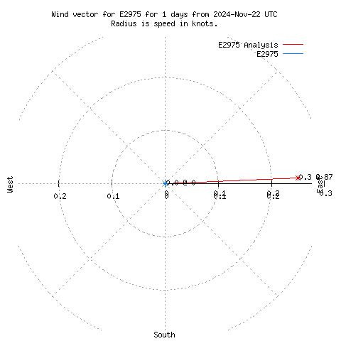 Wind vector chart