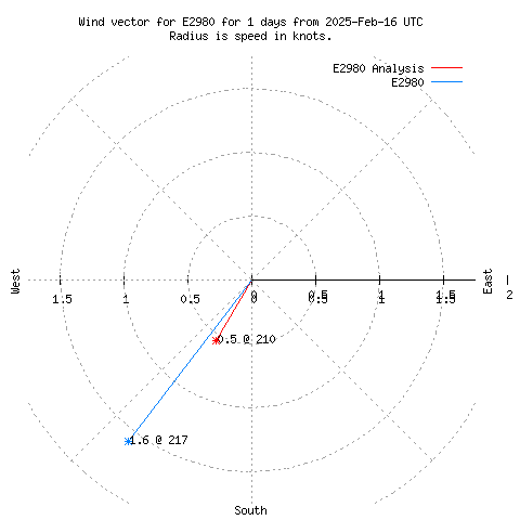 Wind vector chart