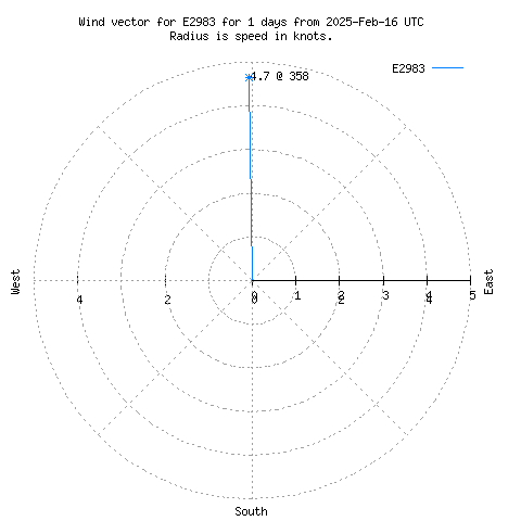 Wind vector chart