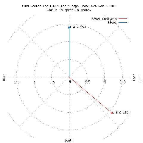 Wind vector chart