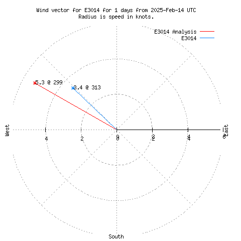 Wind vector chart