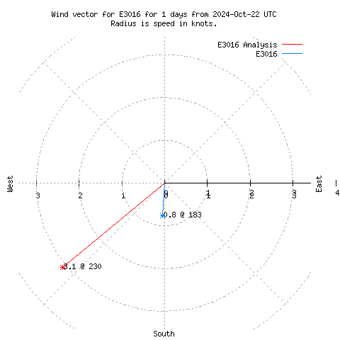 Wind vector chart