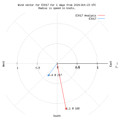 Wind vector chart