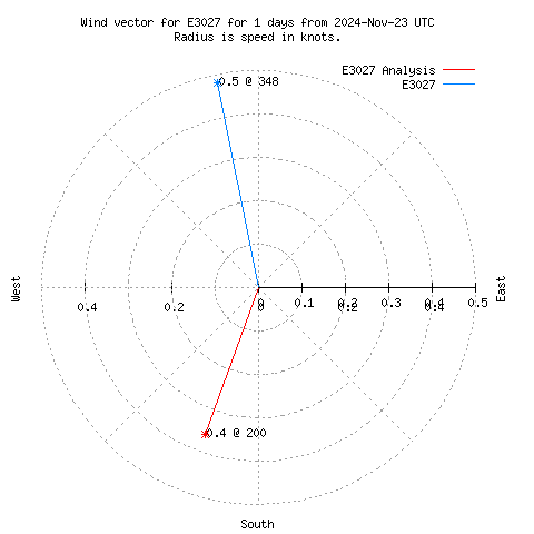 Wind vector chart