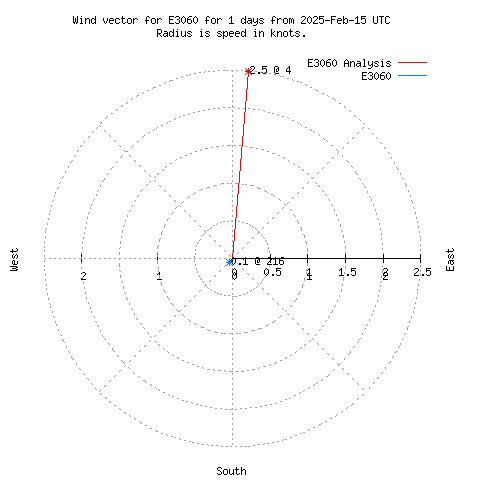 Wind vector chart