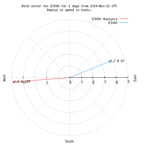 Wind vector chart