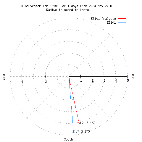 Wind vector chart