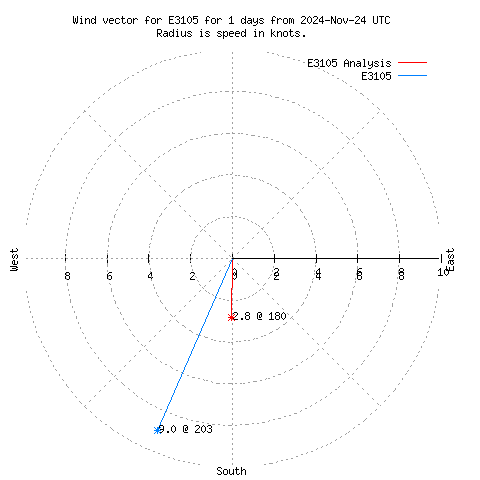 Wind vector chart