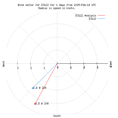 Wind vector chart