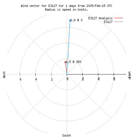 Wind vector chart