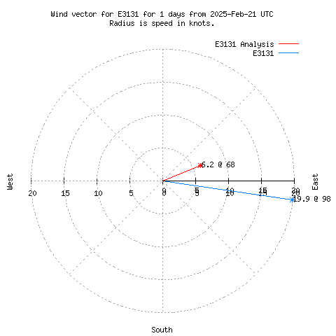 Wind vector chart