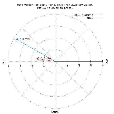 Wind vector chart