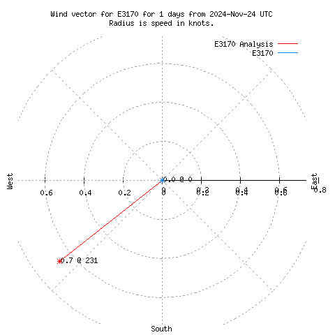 Wind vector chart