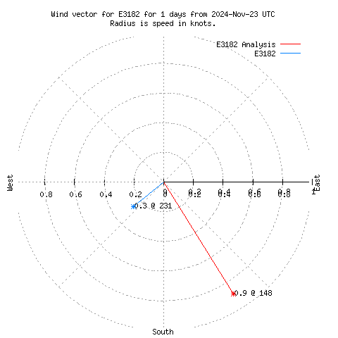 Wind vector chart