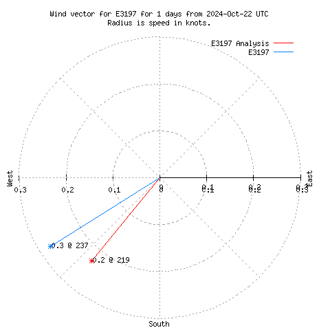 Wind vector chart