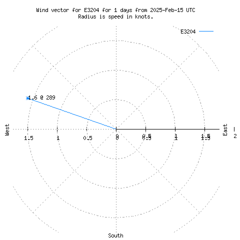 Wind vector chart