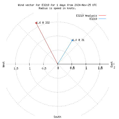 Wind vector chart