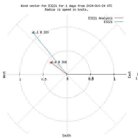 Wind vector chart