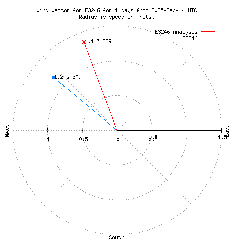 Wind vector chart