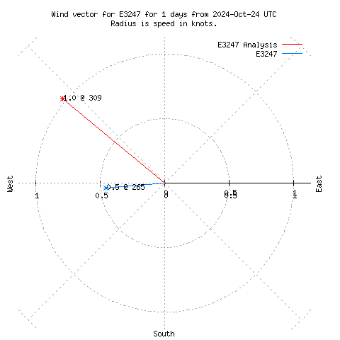 Wind vector chart