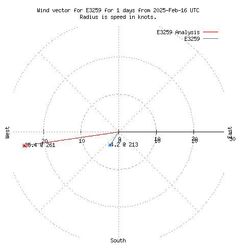 Wind vector chart