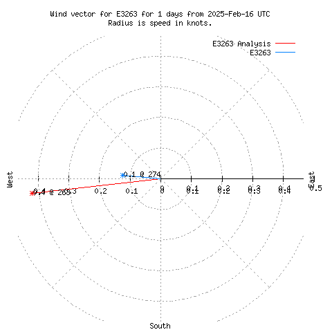 Wind vector chart