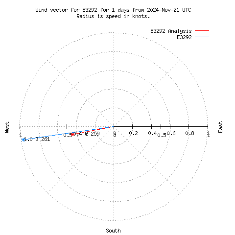 Wind vector chart