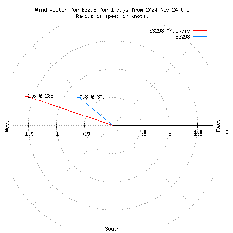 Wind vector chart