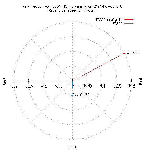 Wind vector chart