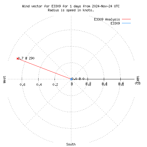 Wind vector chart