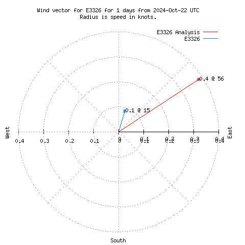 Wind vector chart