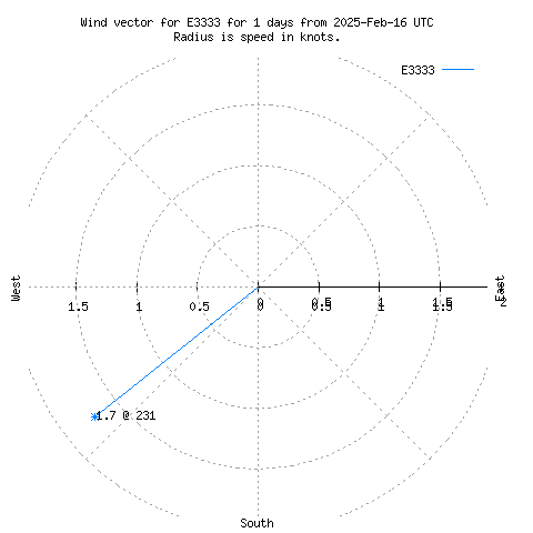 Wind vector chart