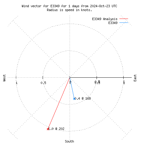 Wind vector chart