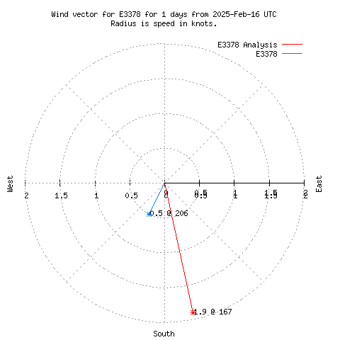 Wind vector chart