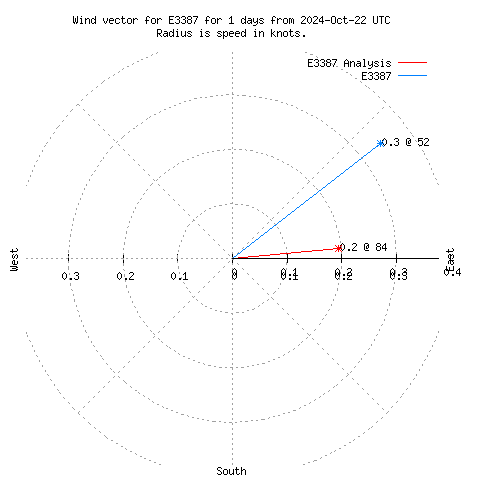 Wind vector chart