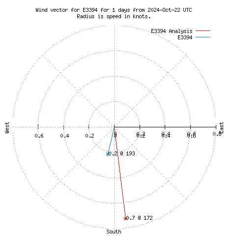 Wind vector chart