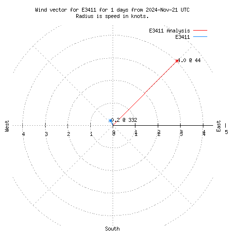 Wind vector chart