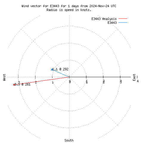 Wind vector chart