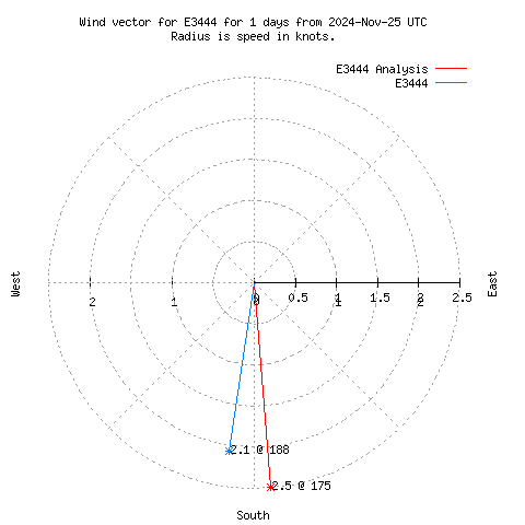 Wind vector chart