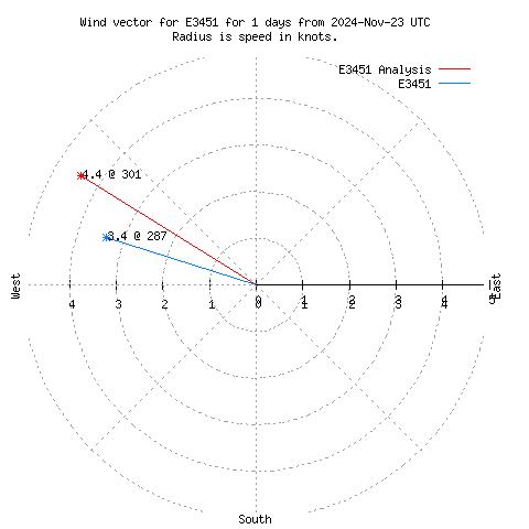 Wind vector chart